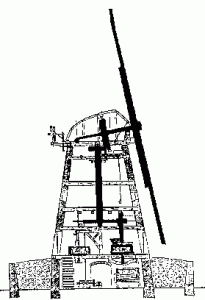 kraft Die Kraftübertragung in einer Windmühle